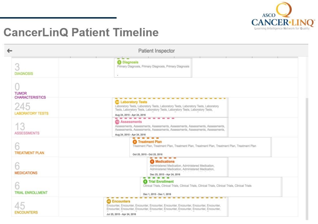 CancerLinq Patient Timeline
